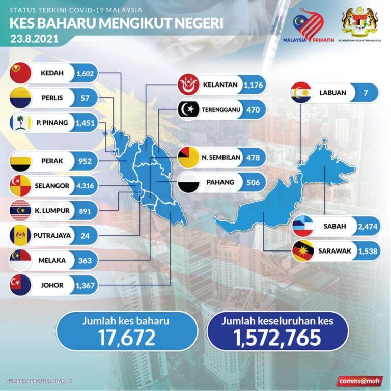 Angka kes Covid-19 menurun, 17,672 kes baharu dilaporkan