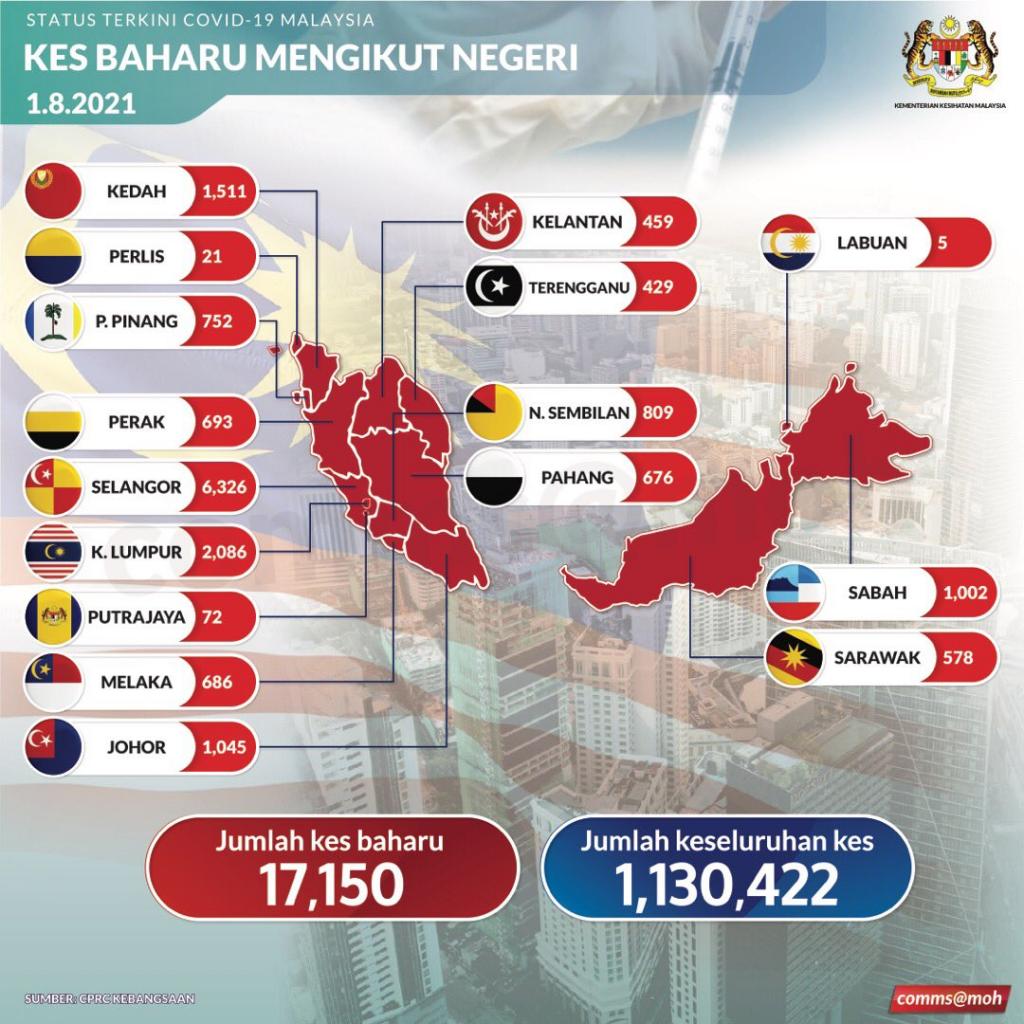 Kes baharu COVID-19 negara turun kepada 22,070 kes hari ini