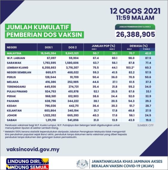 Vaksinasi Covid-19: 30.1 peratus populasi negara lengkap divaksin