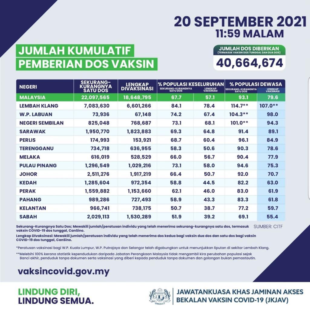 79.6 peratus populasi dewasa Malaysia lengkap vaksinasi