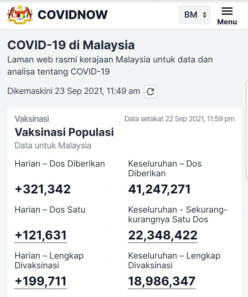 Lebih 18 juta populasi dewasa lengkap vaksinasi Covid-19