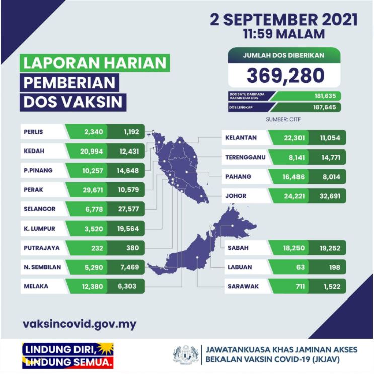 Hampir 66% populasi dewasa lengkap vaksinasi Covid-19