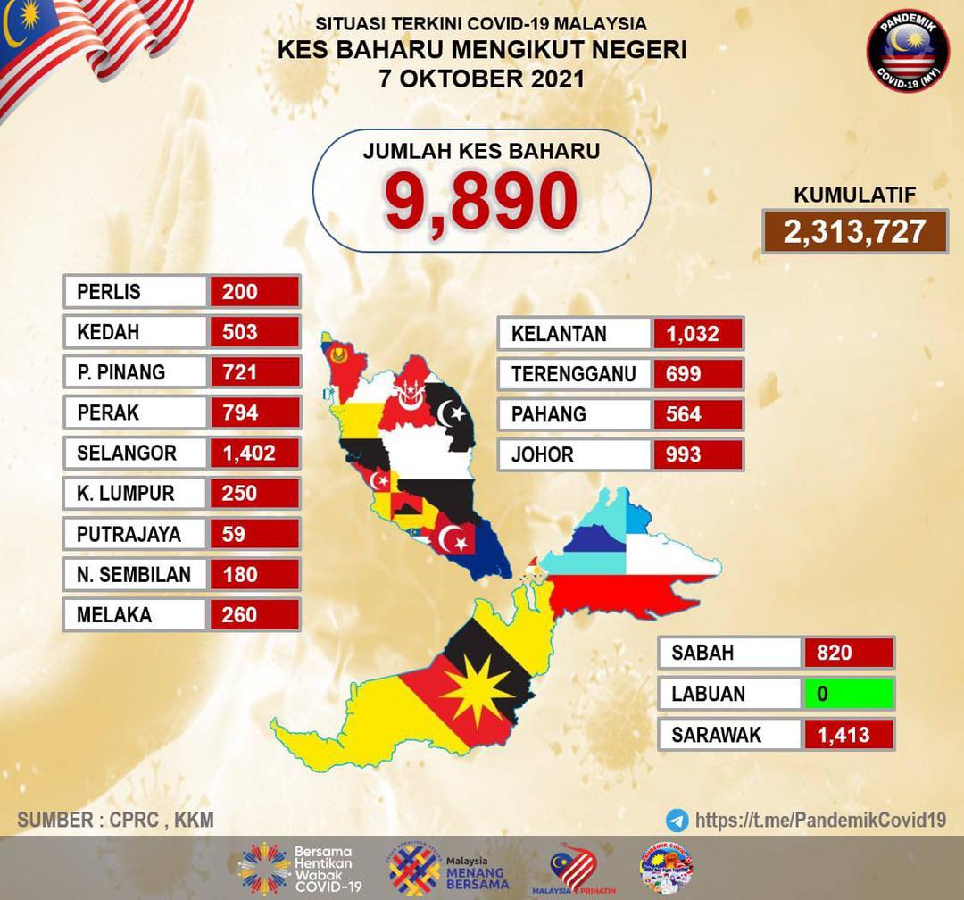 9,890 kes positif hari ini