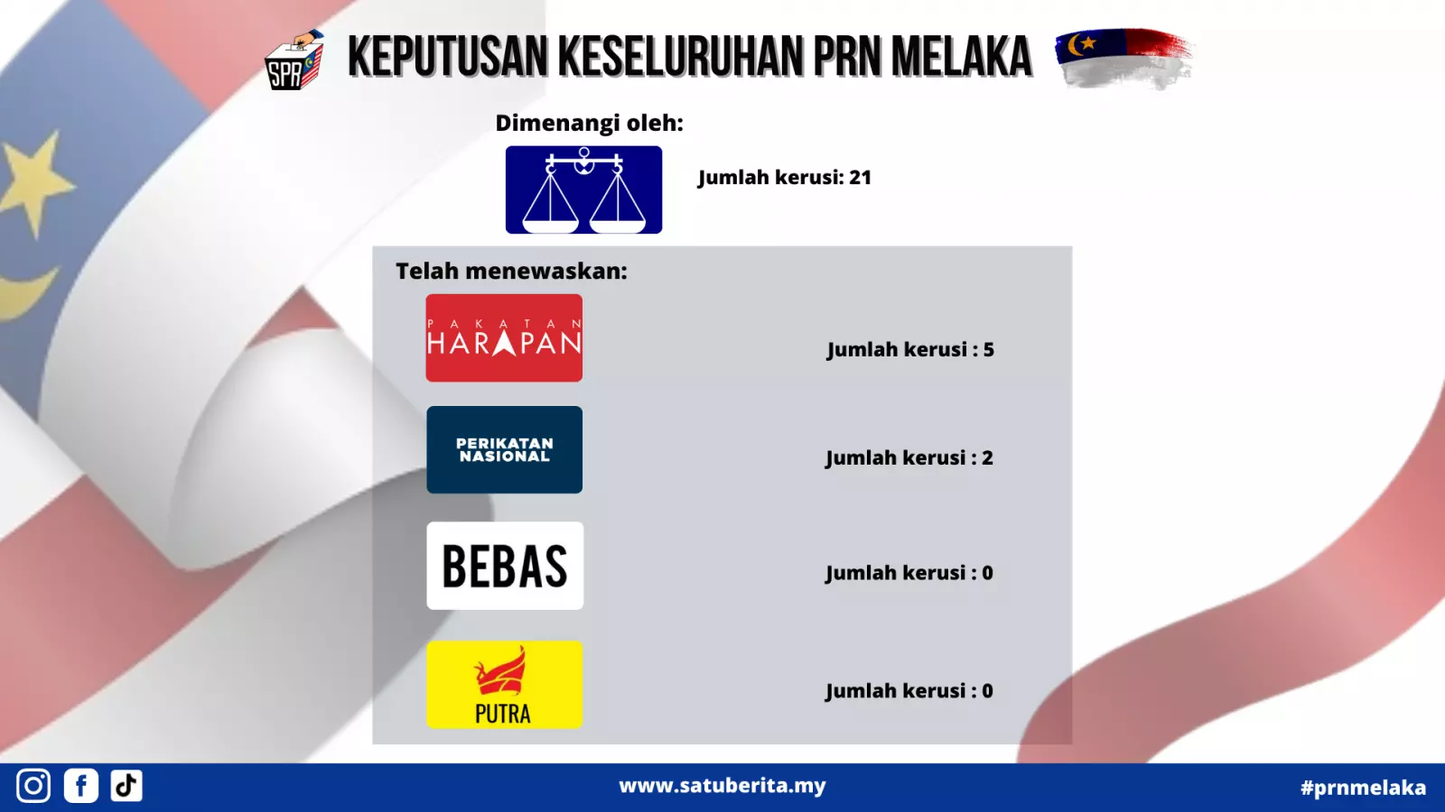 Keputusan penuh Pilihan Raya Negeri Melaka 2021
