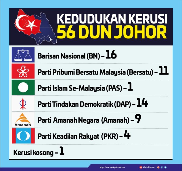 Walaupun ditentang, PRN Johor tetap mahu diadakan
