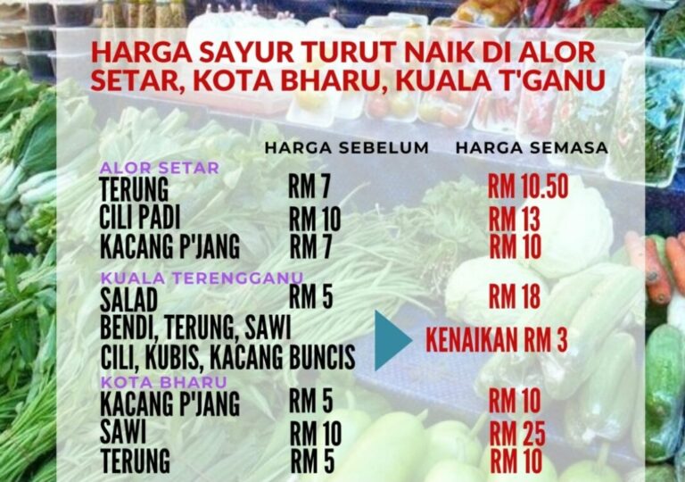 Sayur naik hingga RM3 di Alor Setar, RM5 di Terengganu, RM4 di Kelantan